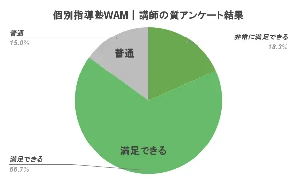 個別指導WAM 口コミ・評判 講師の質 アンケート結果