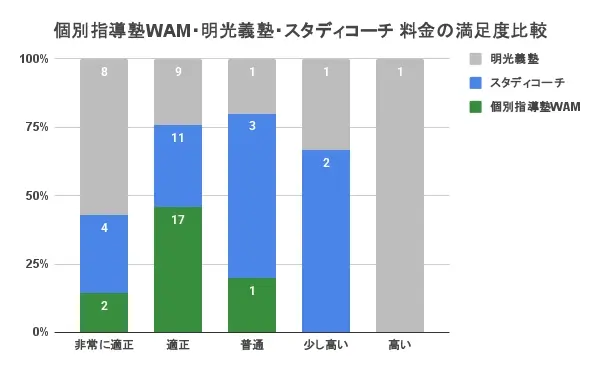 個別指導WAM 口コミ・評判 料金 アンケート結果