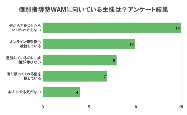 個別指導WAM 口コミ・評判 向いている生徒 アンケート結果