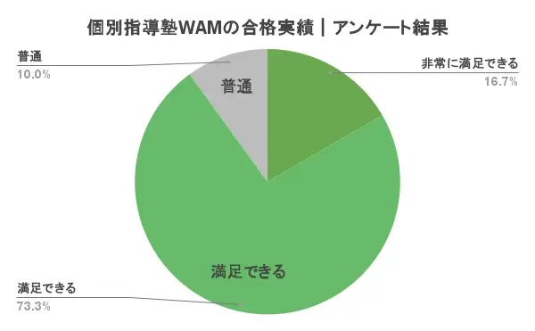 個別指導WAM 口コミ・評判 合格実績 アンケート結果