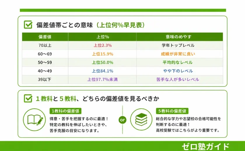 偏差値とは 中学生②