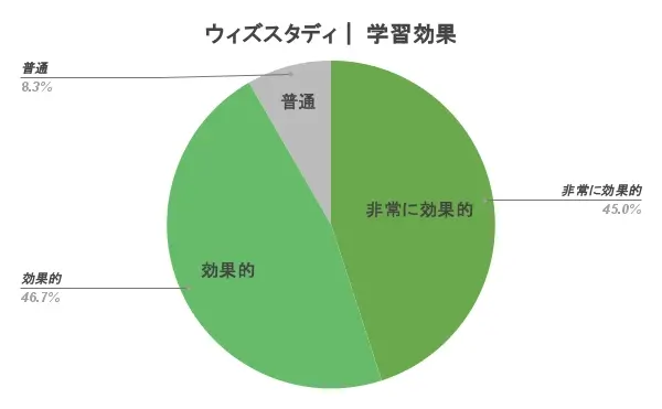 ウィズスタディ 口コミ 評判 学習効果