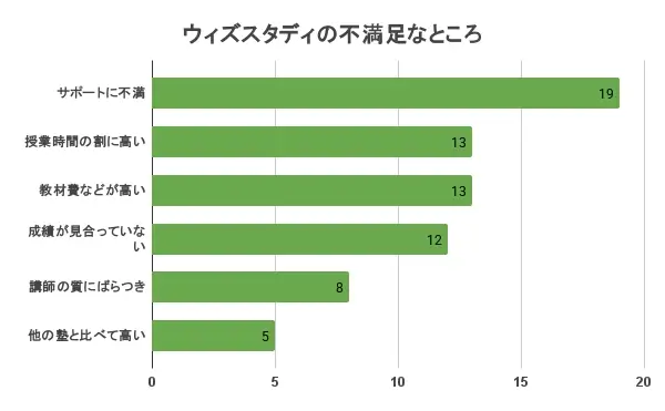 ウィズスタディ 口コミ 評判 不満足
