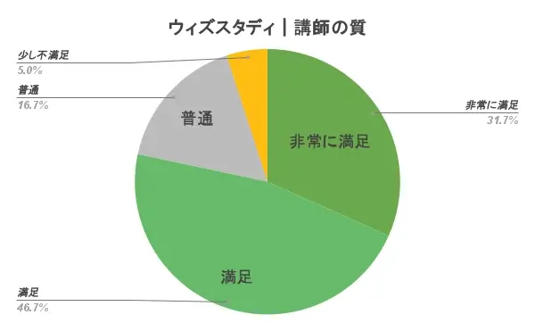 ウィズスタディ 口コミ 評判 講師の質