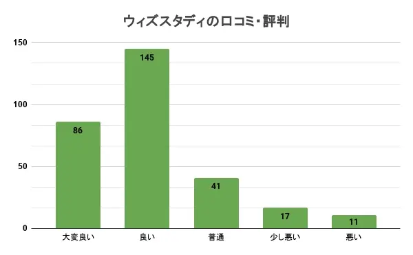 ウィズスタディ 口コミ 評判 300名