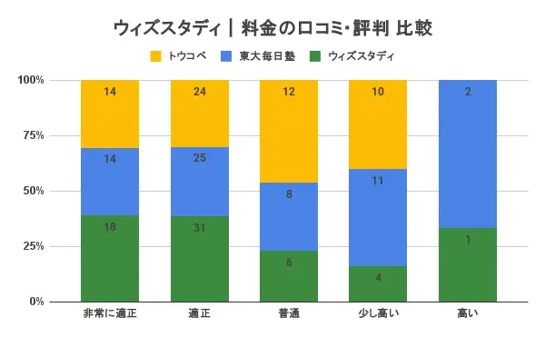 ウィズスタディ 口コミ 評判 料金